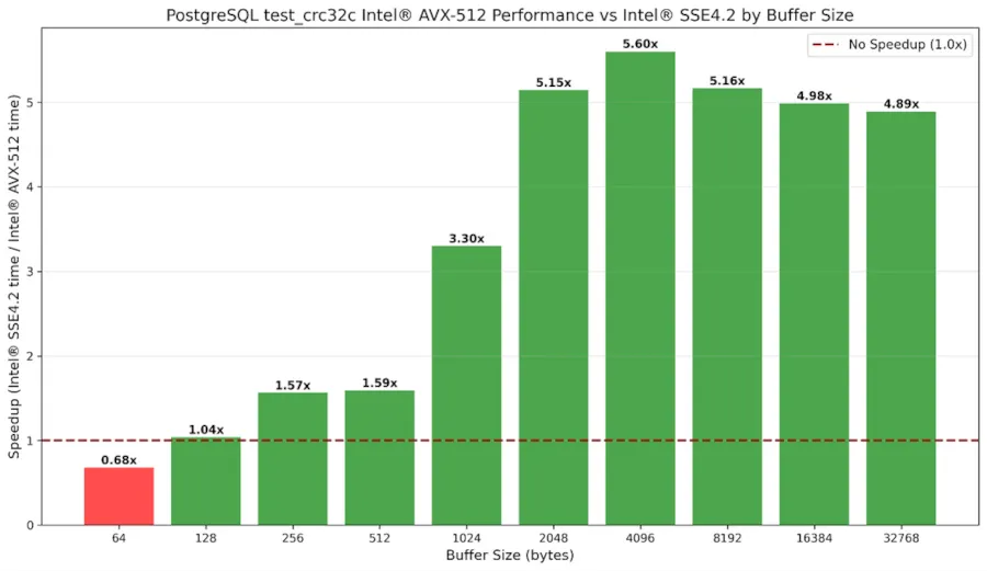 Intel PostgreSQL AVX-512 benchmarks