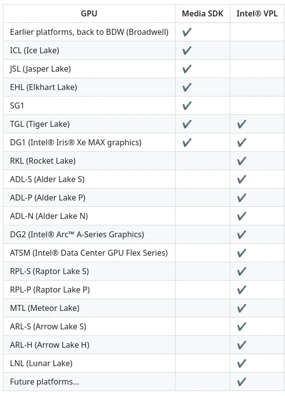 Intel VPL / Media SDK support matrix