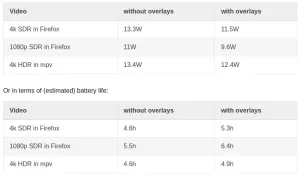 KDE Plasma 6.5's Overlay Planes Support Yields Significant Power Savings