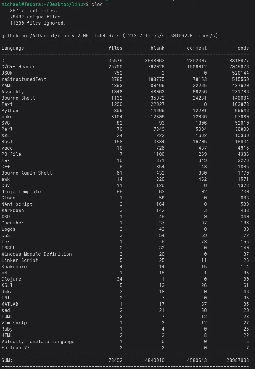 AMD Kernel Graphics Driver Exceeds 5.9 Million Lines In Linux 6.16 ...