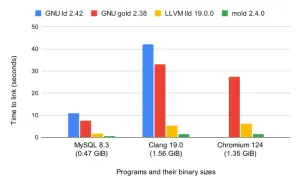 Mold 2.41 Linker Released With New Features & Fixes