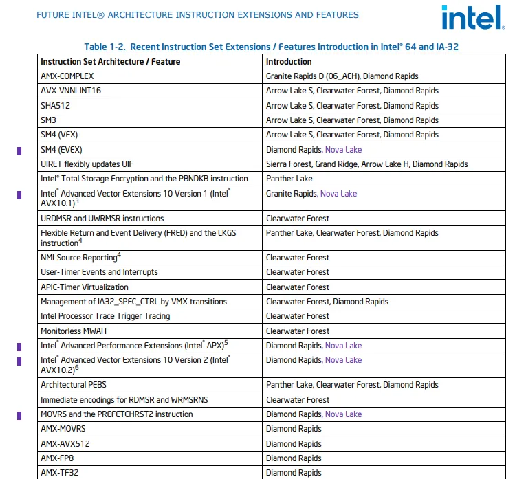 Intel Now Confirms Nova Lake Will Support AVX10.2 & APX Extensions