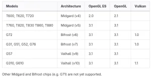 PanVK Driver Now Exposing Vulkan 1.1 For Arm Mali Valhall v10 GPUs