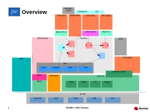 PipeWire 1.6 Released With Many New Features