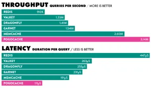 Pogocache 1.0 Released: Claims Better Performance Than Memcache, Valkey & Redis