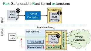 Rex: Proposed Safe Rust Kernel Extensions For The Linux Kernel, In Place Of eBPF