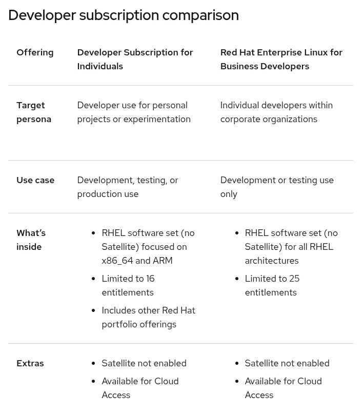 Red Hat Enterprise Linux for Business Developers comparison