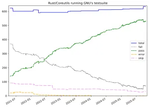 Rust Coreutils 0.3 Released With Some Major Speed-Ups, Better GNU Compatibility
