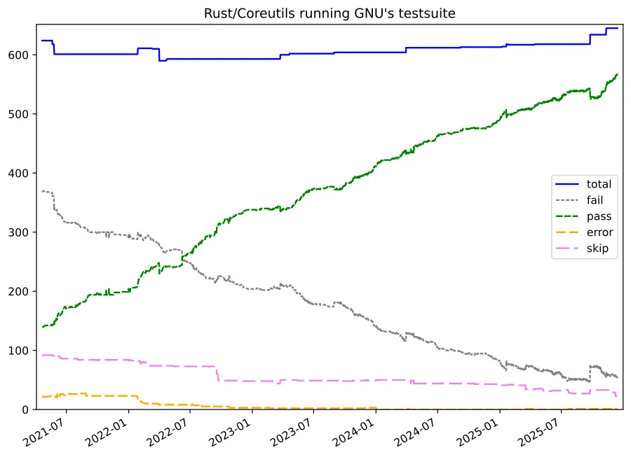 Rust Coreutils 0.5 Released – Inching Toward Full GNU Compatibility