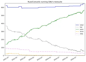 Rust Coreutils 0.5 Released - Inching Toward Full GNU Compatibility