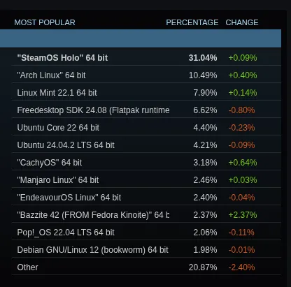 توزيعات Steam Linux لشهر يونيو 2025