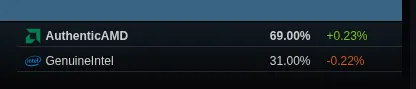 Steam Linux CPU Markethare لشهر يونيو 2025