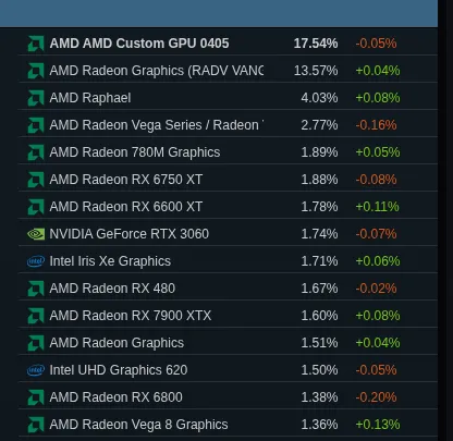 Steam Linux GPU Markethare لشهر يونيو 2025