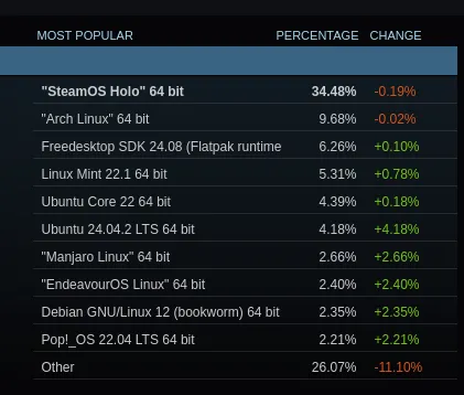 Steam Linux stats