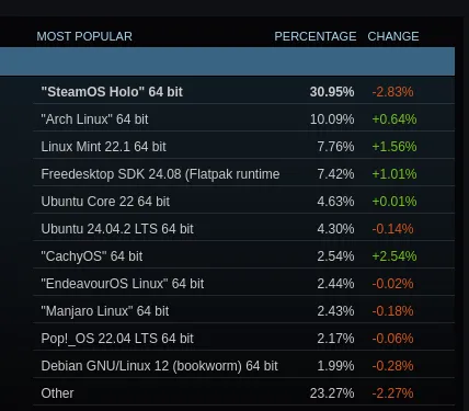 Популярные дистрибутивы Steam Linux