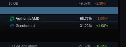 Рыночная доля процессоров Steam Linux