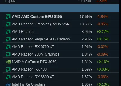 Рыночная доля графических процессоров Steam Linux