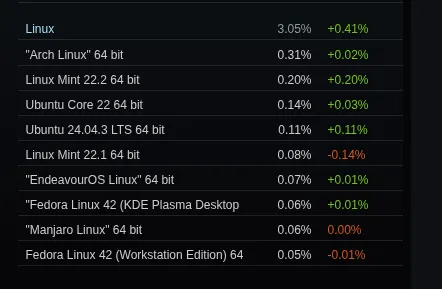 Steam on Linux above 3%