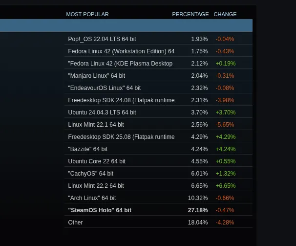 SteamOS at 27% among Linux use