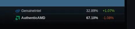 Steam on Linux favors AMD CPUs