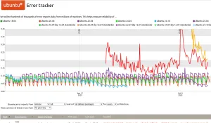 Using AI To Modernize The Ubuntu Error Tracker Produced Some Code That Was "Plain Wrong"