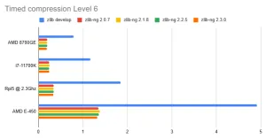 Zlib-ng 2.3.1 Released With More CPU Performance Optimizations