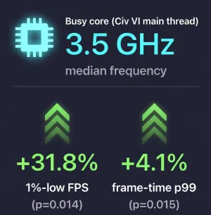 AMD P-State Linux Driver Patches Can Boost 1%-Low FPS Gaming Performance By 31%
