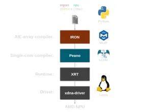 AMD Releases MLIR-AIE 1.2 Compiler Toolchain For Targeting Ryzen AI NPUs
