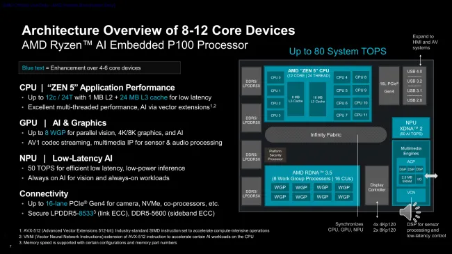 AMD Ryzen AI Embedded P100