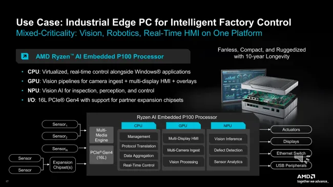AMD Ryzen AI Embedded P100 for industrial use
