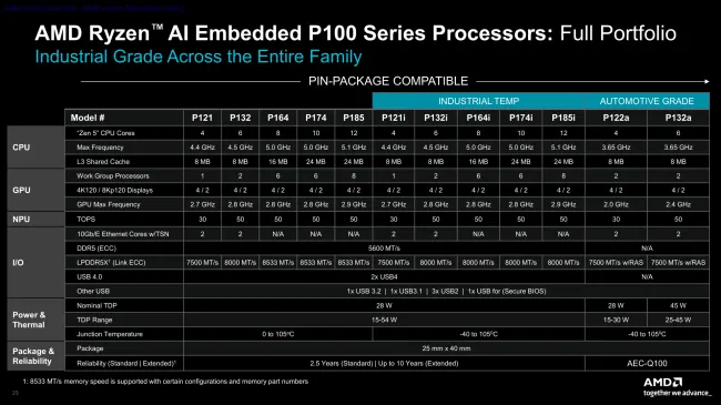 AMD Ryzen AI Embedded P100 SKU table