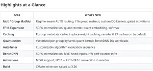 AMD ZenDNN 6.0 Brings Many Improvements For Accelerating Inference On Ryzen/EPYC CPUs