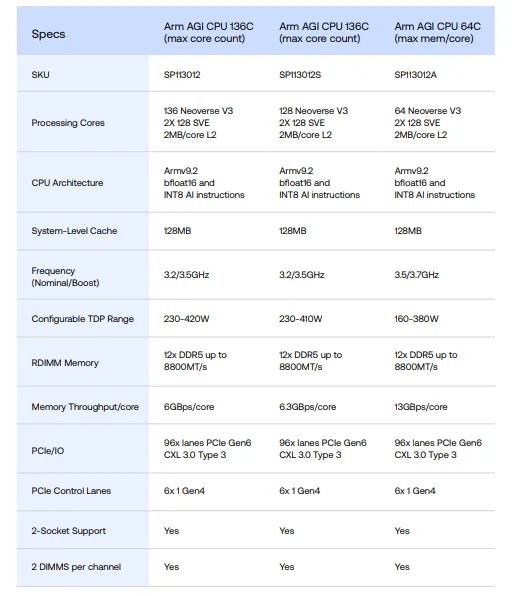 Arm AGI CPU 3가지 모델 상세 스펙 비교표