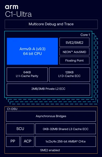 Arm C1-Ultra Scheduling Model Merged For LLVM/Clang 23