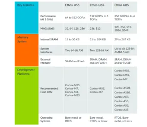 Arm Ethos U85 NPU Now Supported By EthosU Gallium3D Driver