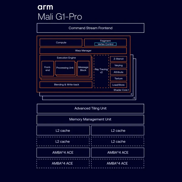 Supporto Open Source per Arm Mali G1-Pro: Nuove Opportunità per l'Edge AI