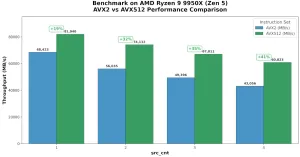 AVX-512 Optimization For Linux RAID Showing Up To 41% Improvement On AMD Ryzen 9 9950X