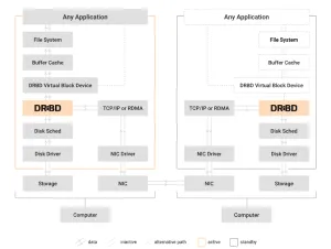 DRBD Driver Working To Land ~15 Years Worth Of Changes Into The Linux Kernel