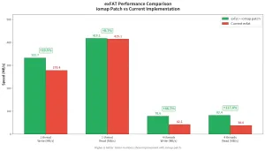 exFAT File-System Enjoys Better Performance On Linux 7.2 With IOmap Conversion