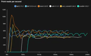 Rust-Based Fjall 3.0 Released For Key-Value Storage Engine Akin To RocksDB