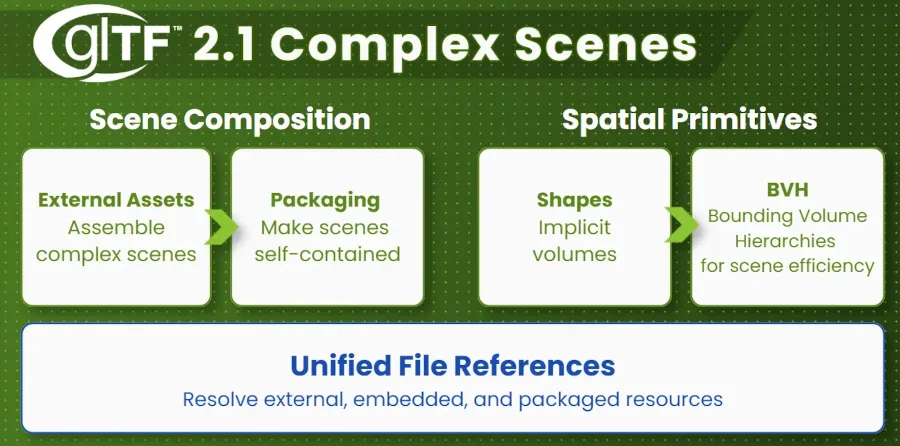 Khronos Releases glTF 2.1 To Make This 3D Asset Standard Work Well For Large Scenes