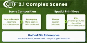 Khronos Releases glTF 2.1 To Make This 3D Asset Standard Work Well For Large Scenes
