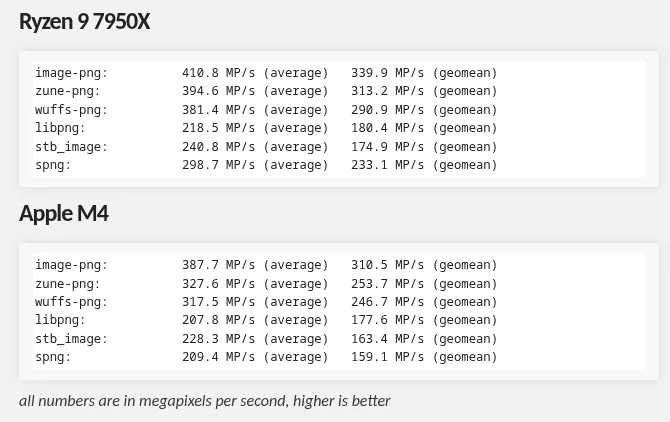 Il decoder PNG in Rust accelera ancora: impatto su Chrome e GNOME