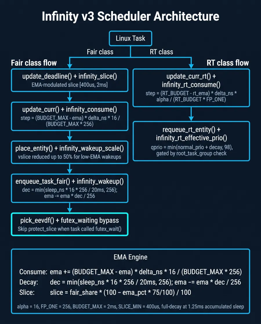 Infinity Scheduler Aims To Be A Better Linux Scheduler