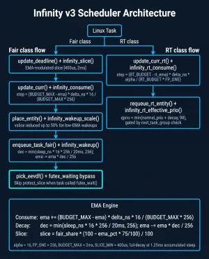 Infinity Scheduler Aims To Be A Better Linux Scheduler