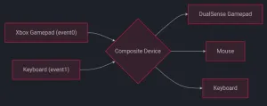 InputPlumber 0.78 Released With Expanded Hardware Support