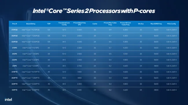 Intel Bartlett Lake CPU SKU table