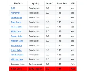 Intel Compute Runtime Now Advertises Early Support For Nova Lake, Introduces Experimental "LEO"
