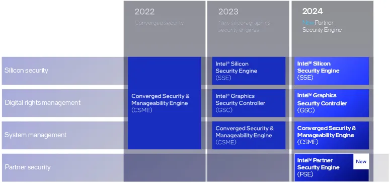 Intel Security Engine slide from Intel