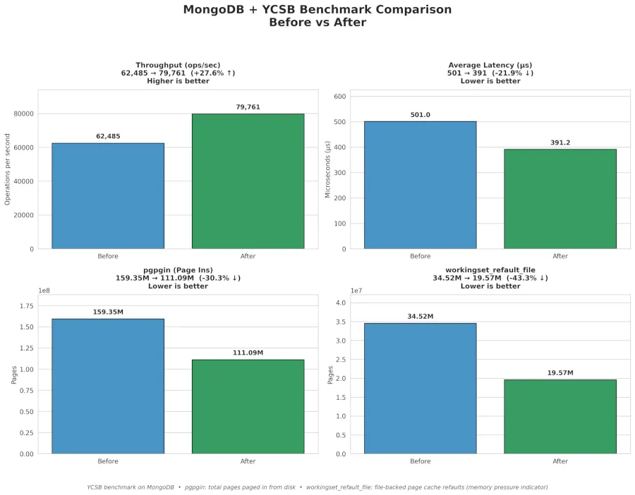 MGLRU Improvement Yielding Nice Gains On Linux 7.2: MongoDB 30~100% Higher Throughput